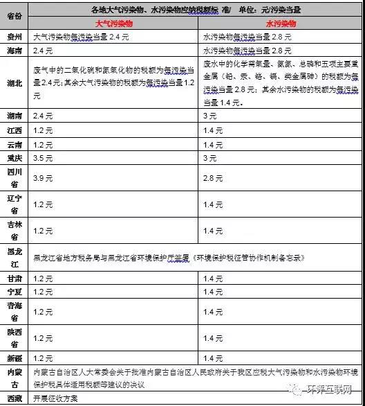 手把手教你6步內(nèi)完成計(jì)算氣、水、固廢環(huán)保稅計(jì)算!